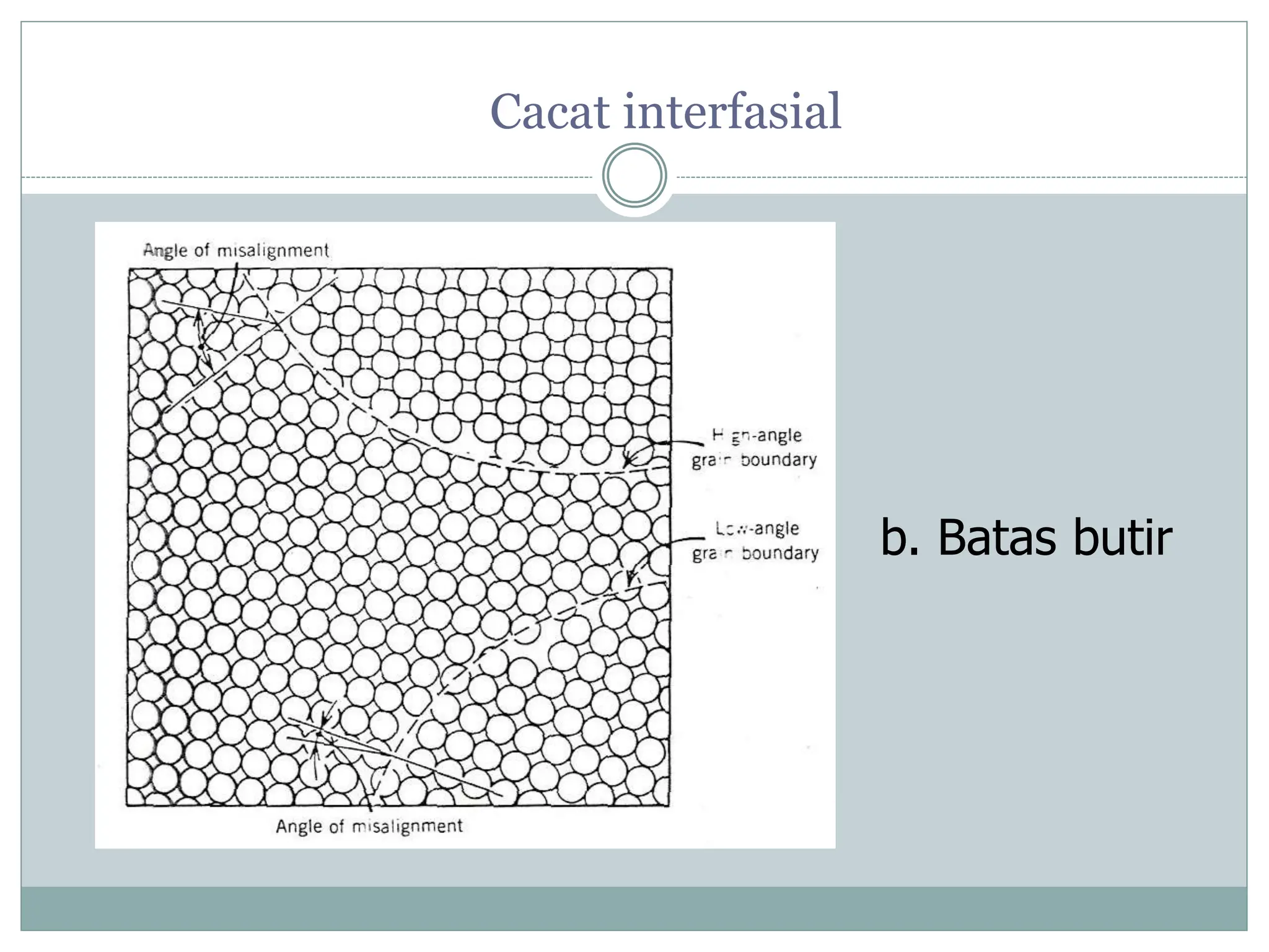 Cacat interfasial
b. Batas butir
 
