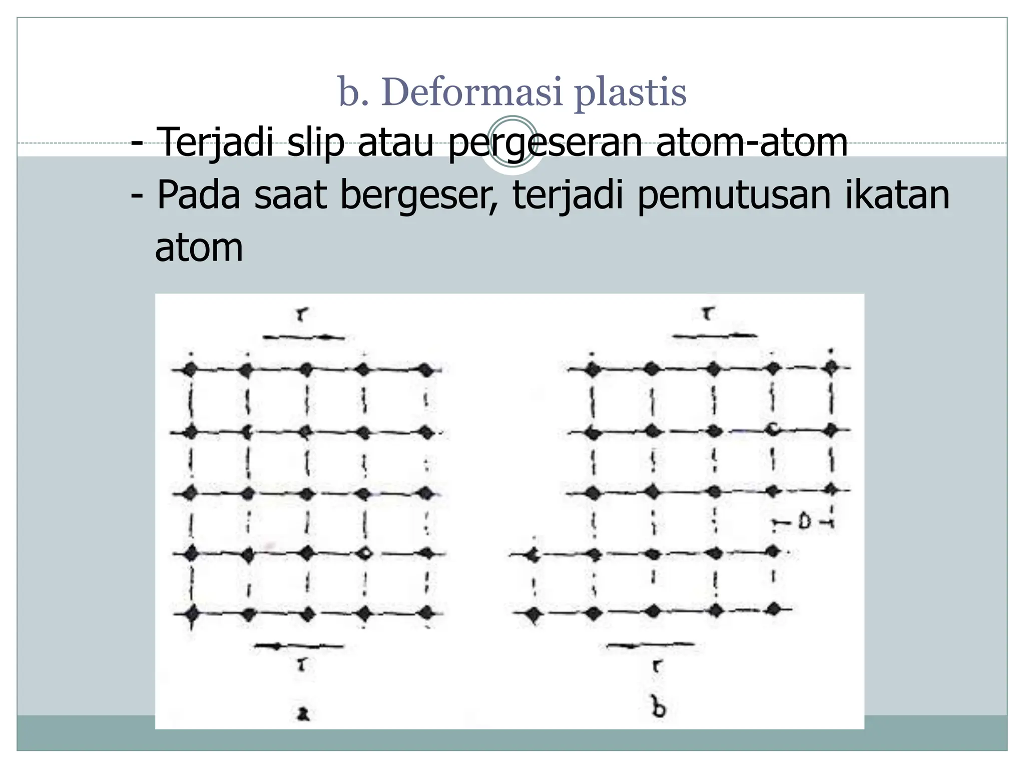 b. Deformasi plastis
- Terjadi slip atau pergeseran atom-atom
- Pada saat bergeser, terjadi pemutusan ikatan
atom
 