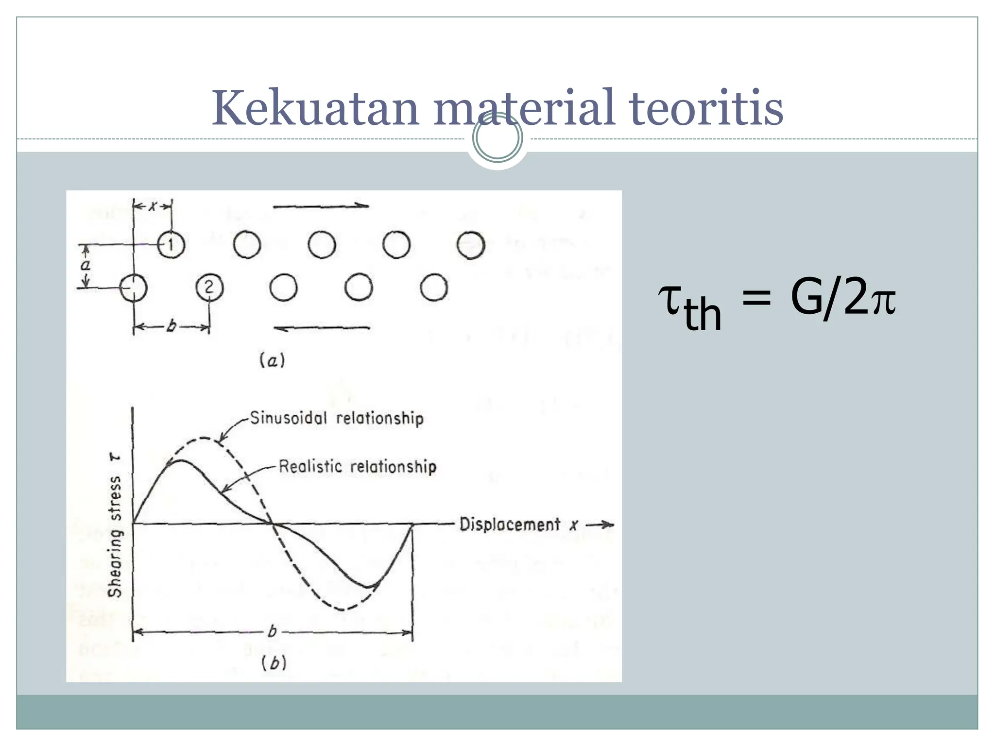 Kekuatan material teoritis
th = G/2
 