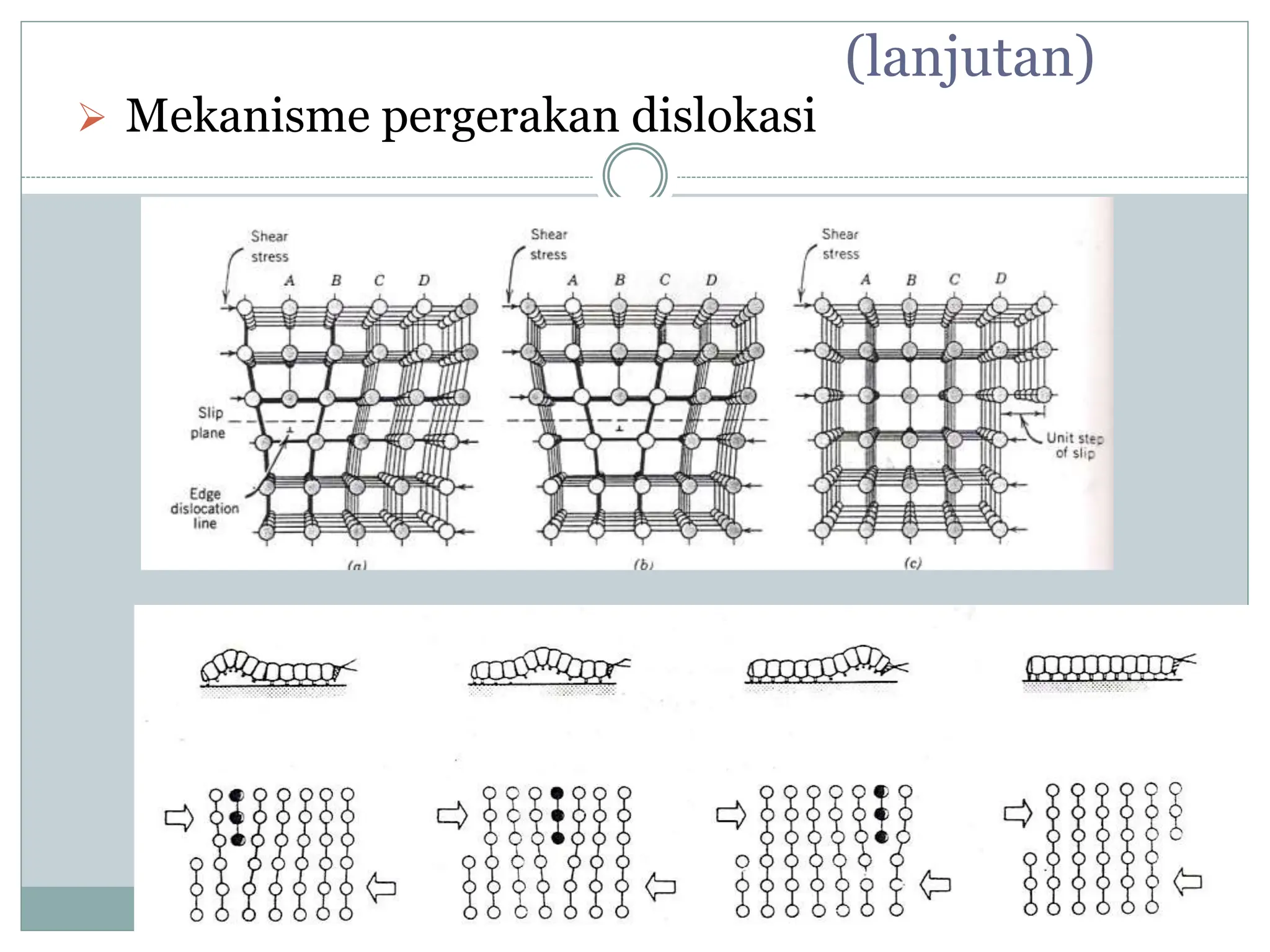 (lanjutan)
 Mekanisme pergerakan dislokasi
 