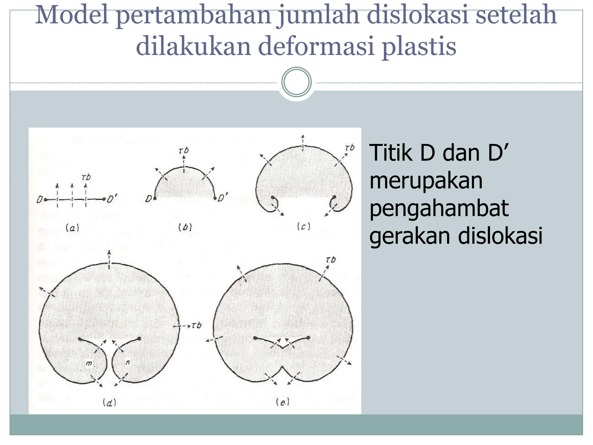 Model pertambahan jumlah dislokasi setelah
dilakukan deformasi plastis
Titik D dan D’
merupakan
pengahambat
gerakan dislokasi
 