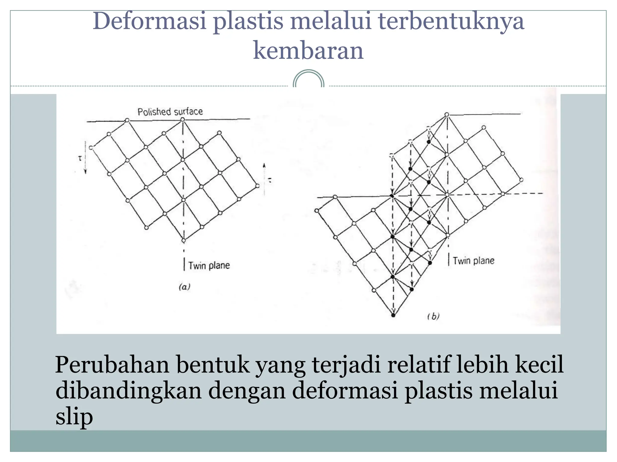 Deformasi plastis melalui terbentuknya
kembaran
Perubahan bentuk yang terjadi relatif lebih kecil
dibandingkan dengan deformasi plastis melalui
slip
 
