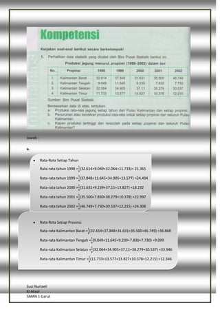 Suci Nurlaeli
XI Aksel
SMAN 1 Garut
Jawab :
a.
Rata-Rata Setiap Tahun
Rata-rata tahun 1998 = (32.614+9.049+32.064+11.733)= 21.365
Rata-rata tahun 1999 = (37.848+11.645+34.905+13.577) =24.494
Rata-rata tahun 2000 = (31.631+9.239+37.11+13.827) =18.232
Rata-rata tahun 2001 = (35.500+7.830+38.279+10.378) =22.997
Rata-rata tahun 2002 = (46.749+7.730+30.537+12.215) =24.308
Rata-Rata Setiap Provinsi
Rata-rata Kalimantan Barat = (32.614+37.848+31.631+35.500+46.749) =36.868
Rata-rata Kalimantan Tengah = (9.049+11.645+9.239+7.830+7.730) =9.099
Rata-rata Kalimantan Selatan = (32.064+34.905+37.11+38.279+30.537) =33.946
Rata-rata Kalimantan Timur = (11.733+13.577+13.827+10.378+12.215) =12.346
 