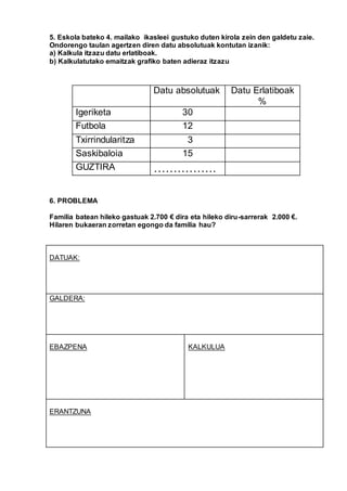 5. Eskola bateko 4. mailako ikasleei gustuko duten kirola zein den galdetu zaie.
Ondorengo taulan agertzen diren datu absolutuak kontutan izanik:
a) Kalkula itzazu datu erlatiboak.
b) Kalkulatutako emaitzak grafiko baten adieraz itzazu
6. PROBLEMA
Familia batean hileko gastuak 2.700 € dira eta hileko diru-sarrerak 2.000 €.
Hilaren bukaeran zorretan egongo da familia hau?
DATUAK:
GALDERA:
EBAZPENA KALKULUA
ERANTZUNA
Datu absolutuak Datu Erlatiboak
%
Igeriketa 30
Futbola 12
Txirrindularitza 3
Saskibaloia 15
GUZTIRA …………….
 