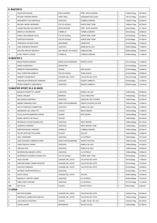 1 VALDECIR PAULINO NOVA AURORA PREF. NOVA AURORA 1 1h48min27seg 24.07km/h
2 AFONSO PEREIRA RAMOS VERA CRUZ ACADEMIA EVOLUÇAO 1 1h51min19seg 23.45km/h
3 DAGOBERTO LUIS GRAPIGLIA CASCAVEL CORBELIA BIKERS 1 1h54min17seg 22.84km/h
4 DECARLI ANGELI BERNARDI FOZ DO IGUAÇU DUROC BIKE TEAM 1 1h58min17seg 22.07km/h
5 JILMAR MACENA DOS SANTOS NOVA AURORA PREF. NOVA AURORA 1 2h3min33seg 21.13km/h
6 MARCELO ARI MENDES CORBELIA CORBELIA BIKERS 1 2h4min30seg 20.96km/h
7 DANILO DALCOMUNE SILVA FOZ DO IGUAÇU DUROC BIKE TEAM 1 2h12min5seg 19.76km/h
8 EVERTON PIOVESAN FOZ DO IGUAÇU DUROC BIKE TEAM 1 2h12min8seg 19.75km/h
9 FRANCISCO AFONSO ROSA UMUARAMA GAZIM MTB 1 2h14min49seg 19.36km/h
10 JOSE DOMINGOS MENDES CASCAVEL KANELAS DE AÇO 1 2h25min59seg 17.88km/h
11 EDILSON HIROCHI MISUGUTI SAO MIGUEL DO IGUAÇU CANELAS BIKE 1 2h58min28seg 14.62km/h
12 ELINO TRENTO JUNIOR CORBELIA CORBELIA BIKERS 1 3h39min30seg 11.89km/h
1 MAURI PEDRO NARDINO ASSIS CHATEAUBRIAND GRUPO CHATÔ 1 2h11min52seg 17.06km/h
2 DANNY KUMERESKY ARGENTINA 1 2h13min50seg 16.81km/h
3 ROBERTO ROSA BARBOSA GUAIRA MTB GUAIRA 1 2h14min49seg 16.69km/h
4 PAUL CHRISTIAN HAMBLEY FOZ DO IGUAÇU TEAM IGUAZU 1 2h14min50seg 16.69km/h
5 ROBERTO WILBERGER CIUDADE DEL LESTE CICLISTAS DEL ESTE 1 2h31min31seg 14.85km/h
6 VANDERLAN RODRIGUES FERREIRA CASCAVEL EQUIPE CAMBOTA 1 2h33min6seg 14.70km/h
7 PEDRO ROBERTO CARPENEDO CASCAVEL EQUIPE CAMBOTA 1 2h54min16seg 12.91km/h
1 MAURILIO ROSSETTO JUNIOR CASCAVEL KANELA DE AÇO 1 1h38min0seg 22.96km/h
2 DANIEL KRUGER MARINGA CICLO REAL/KRG 1 1h39min8seg 22.70km/h
3 RAULISSON CASASINKY CASCAVEL CASCAVEL DELTA BIKES 1 1h42min7seg 22.03km/h
4 ANDRE FERNANDO RIGO ASSIS CHATEAUBRIAND GRUPO CHATEAU DE MTB 1 1h42min33seg 21.94km/h
5 DUILIO FRANCISCO BOBROVSKI CASCAVEL KANELA DE AÇO 1 1h43min12seg 21.80km/h
6 ANDERSON LUIZ CARLETTO TOLEDO MIOJO BIKERS 1 1h43min54seg 21.66km/h
7 ALCEU KUSTER BARBOSA JUNIOR GUAIRA MTB GUAIRA 1 1h44min58seg 21.44km/h
8 DANIEL RENATO DE PAULA TOLEDO 1 1h48min6seg 20.81km/h
9 REGINALDO OLIVER GONÇALVES CASCAVEL WEST BIKERS 1 1h48min39seg 20.71km/h
10 GILBERTO GUERRER CASCAVEL WEST BIKERS TEAM 1 1h49min5seg 20.63km/h
11 ROBYSON MAURI CARDOSO CORBELIA CORBELIA BIKERS 1 1h49min32seg 20.54km/h
12 FELIPE HOFSTAETTER ZANINI TOLEDO AVULSO 1 1h52min58seg 19.92km/h
13 JOEL LIPNHARSKI CASCAVEL LA CATRACA 1 1h54min8seg 19.71km/h
14 JOSE EDUARDO CAMARGO PIRES ASSIS CHATEAUBRIAND GRUPO CHATEAU 1 1h55min21seg 19.51km/h
15 LAURI PADILHA JUNIOR CASCAVEL KANELA DE AÇO 1 1h56min25seg 19.33km/h
16 VINICIUS DICK CASCAVEL KANELA DE AÇO 1 1h58min44seg 18.95km/h
17 HERODES BOLONHEZE LOPES CASCAVEL LA CATRACA 1 1h58min48seg 18.94km/h
18 GEDERSON CLAUDINO EVANGELISTA FOZ DO IGUAÇU DUROC BIKE TEAM 1 2h3min24seg 18.23km/h
19 HUGO AGUIRE CIUDADE DEL LESTE CICLISTAS DEL ESTE 1 2h7min25seg 17.66km/h
20 CRISTIAN DANIEL RAMOS SEGOVIA CIUDADE DEL LESTE CICLISTAS DEL ESTE 1 2h7min47seg 17.61km/h
21 GUSTAVO PAREDES CIUDADE DEL LESTE CICLISTAS DEL ESTE 1 2h15min8seg 16.65km/h
22 ALFREDO VIEIRA MONTECELLI CASCAVEL 1 2h19min9seg 16.17km/h
23 DIEGO OJEDA CIUDADE DEL LESTE AVULSO 1 2h25min48seg 15.43km/h
24 MARCELO I CASTRO JONER CASCAVEL LA CATRACA 1 2h30min52seg 14.91km/h
25 FABIO JOSE FONTANA CASCAVEL LA CATRACA 1 3h17min10seg 11.41km/h
DNS RUY SILVA TOLEDO NAYRU HOTEL 0 0h0min0seg 0.00km/h
1 HECTOR GUZMAN CIUDADE DEL LESTE CICLISTAS DEL ESTE 1 1h42min17seg 25.52km/h
2 FRANCISCO JUNIOR DOS SANTOS CIUDADE DEL LESTE CICLISTAS DEL ESTE 1 1h43min14seg 25.28km/h
3 LUIZ CARLOS STEFFENS TOLEDO CLUBE TOLED. DE CICL 1 1h43min17seg 25.27km/h
4 CEZAR JUNIOR MEDIANEIRA CELSO CICLES 1 1h50min8seg 23.70km/h
 