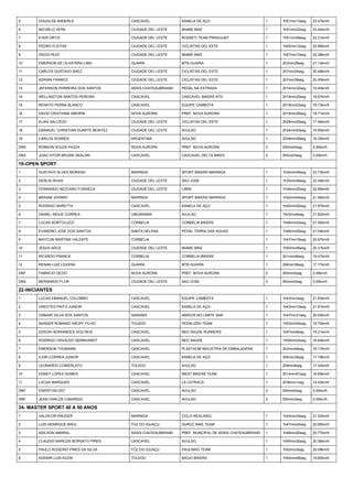 5 DOUGLAS ANDERLE CASCAVEL KANELA DE AÇO 1 1h51min13seg 23.47km/h
6 MICHELO VERA CIUDADE DEL LESTE MIAME BIKE 1 1h51min22seg 23.44km/h
7 EVER ORTIZ CIUDADE DEL LESTE ROSSETI TEAM PARAGUAY 1 1h51min59seg 23.31km/h
8 PEDRO FLEITAS CIUDADE DEL LESTE CICLISTAS DEL ESTE 1 1h55min12seg 22.66km/h
9 DIEGO RUIZ CIUDADE DEL LESTE MIAME BIKE 1 1h57min10seg 22.28km/h
10 EMERSON DE OLIVERIRA LIMA GUAIRA MTB GUAIRA 1 2h3min28seg 21.14km/h
11 CARLOS GUSTAVO BAEZ CIUDADE DEL LESTE CICLISTAS DEL ESTE 1 2h7min24seg 20.49km/h
12 ADRIAN FRANCO CIUDADE DEL LESTE CICLISTAS DEL ESTE 1 2h7min39seg 20.45km/h
13 JEFERSON FERREIRA DOS SANTOS ASSIS CHATEAUBRIAND PEDAL NA ESTRADA 1 2h14min32seg 19.40km/h
14 WELLINGTON SANTOS PEREIRA CASCAVEL CASCAVEL BIKERS RTD 1 2h18min20seg 18.87km/h
15 RENATO PERNA BLANCO CASCAVEL EQUIPE CAMBOTA 1 2h19min23seg 18.73km/h
16 DAVID CRISTHIAN AMORIN NOVA AURORA PREF. NOVA AURORA 1 2h19min29seg 18.71km/h
17 ELIAS SALCEDO CIUDADE DEL LESTE CICLISTAS DEL ESTE 1 2h29min29seg 17.46km/h
18 EMANUEL CHRISTIAN DUARTE BENITEZ CIUDADE DEL LESTE AVULSO 1 2h34min53seg 16.85km/h
19 CARLOS SOARES ARGENTINA AVULSO 1 2h39min39seg 16.35km/h
DNS ROBSON SOUZA PAZZA NOVA AURORA PREF. NOVA AURORA 0 0h0min0seg 0.00km/h
DNS JOAO VITOR BRUSKI SKALSKI CASCAVEL CASCAVEL DELTA BIKES 0 0h0min0seg 0.00km/h
1 GUSTAVO ALVES MORENO MARINGA SPORT BIKERS MARINGA 1 1h34min49seg 23.73km/h
2 DERLIS RIVAS CIUDADE DEL LESTE SAO JOSE 1 1h35min48seg 23.49km/h
3 FERNANDO NEZCANO FONSECA CIUDADE DEL LESTE LIBRE 1 1h38min25seg 22.86km/h
4 BRAIAM JOHNNY MARINGA SPORT BIKERS MARINGA 1 1h42min44seg 21.90km/h
5 RODRIGO BARETTA CASCAVEL KANELA DE AÇO 1 1h42min52seg 21.87km/h
6 DANIEL INOUE CORREA UMUARAMA AVULSO 1 1h43min6seg 21.82km/h
7 LUCAS BORTOLUZZI CORBELIA CORBELIA BIKERS 1 1h46min42seg 21.09km/h
8 EVANDRO JOSE DOS SANTOS SANTA HELENA PEDAL TERRA DAS AGUAS 1 1h46min55seg 21.04km/h
9 MAYCON MARTINS VALENTE CORBELIA 1 1h47min18seg 20.97km/h
10 JESUS ARCE CIUDADE DEL LESTE MIAME BIKE 1 1h50min46seg 20.31km/h
11 RICARDO FRANCA CORBELIA CORBELIA BIKERS 1 2h1min48seg 18.47km/h
12 RENAN LUIZ LOVERA GUAIRA MTB GUAIRA 1 2h6min36seg 17.77km/h
DNF FABRICIO DEZIO NOVA AURORA PREF. NOVA AURORA 0 0h0min0seg 0.00km/h
DNS BERNARDO FLOR CIUDADE DEL LESTE SAO JOSE 0 0h0min0seg 0.00km/h
1 LUCAS EMANUEL COLOMBO CASCAVEL EQUIPE CAMBOTA 1 1h43min3seg 21.83km/h
2 ORESTES PINTO JUNIOR CASCAVEL KANELA DE AÇO 1 1h43min10seg 21.81km/h
3 OSMAIR SILVA DOS SANTOS SARANDI AMIGOS NO LIMITE SAR 1 1h47min31seg 20.93km/h
4 SANDER ROMANO GROFF FILHO TOLEDO PEDALIZED TEAM 1 1h53min54seg 19.75km/h
5 EDSON HERNANDES DOS REIS CASCAVEL NEO SAUDE RUNNERS 1 1h57min6seg 19.21km/h
6 RODRIGO OSVALDO GERNHARDT CASCAVEL NEO SAUDE 1 1h59min24seg 18.84km/h
7 EMERSON THOMANN CASCAVEL PLASTHOM INDUSTRIA DE EMBALAGENS 1 2h3min49seg 18.17km/h
8 ILOIR CORREA JUNIOR CASCAVEL KANELA DE AÇO 1 2h6min29seg 17.79km/h
9 LEONARDO COMERLATO TOLEDO AVULSO 1 2h9min8seg 17.42km/h
10 EDNEY LOPES GOMES CASCAVEL WEST BIKERS TEAM 1 2h14min51seg 16.69km/h
11 LUCAS MARQUES CASCAVEL LA CATRACA 1 2h36min1seg 14.42km/h
DNF EWERTON OST CASCAVEL AVULSO 0 0h0min0seg 0.00km/h
DNF JEAN CARLOS CAMARGO CASCAVEL AVULSO 0 0h0min0seg 0.00km/h
1 VALDECIR KRUGER MARINGA CICLO REAL/KRG 1 1h44min34seg 21.52km/h
2 LUIS HENRIQUE BROL FOZ DO IGUAÇU DUROC BIKE TEAM 1 1h47min24seg 20.95km/h
3 ADILSON AMARAL ASSIS CHATEAUBRIAND PREF. MUNCIPAL DE ASSIS CHATEAUBRIAND 1 1h48min20seg 20.77km/h
4 CLAUDIO MARCOS BORSATO PIRES CASCAVEL AVULSO 1 1h50min30seg 20.36km/h
5 PAULO ROGERIO PIRES DA SILVA FOZ DO IGUAÇU PAULINHO TEAM 1 1h52min2seg 20.08km/h
6 ADEMIR LUIS KLEIN TOLEDO MIOJO BIKERS 1 1h54min48seg 19.60km/h
 