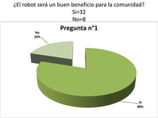 ¿El robot será un buen beneficio para la comunidad?
                       Si=32
                       No=8

         No
                  Pregunta n°1
        20%




                                                 Si
                                                80%
 