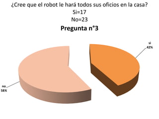 ¿Cree que el robot le hará todos sus oficios en la casa?
                               Si=17
                              No=23
                          Pregunta n°3
                                                              si
                                                             42%




 no
58%
 