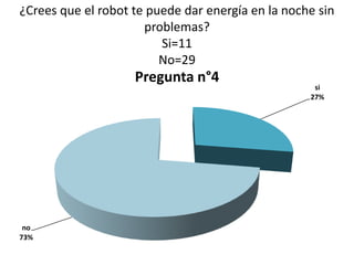 ¿Crees que el robot te puede dar energía en la noche sin
                      problemas?
                         Si=11
                         No=29
                    Pregunta n°4
                                                    si
                                                   27%




 no
73%
 