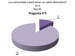 ¿La comunidad creerá tener un robot domestico?
                     Si=5
                   No=35
               Pregunta n°5
                                       si
                                      12%




      no
     88%
 