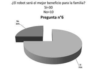 ¿El robot será el mejor beneficio para la familia?
                      Si=30
                     No=10
                   Pregunta n°6
   No
  25%




                                              Si
                                             75%
 