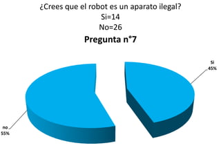 ¿Crees que el robot es un aparato ilegal?
                       Si=14
                       No=26
                  Pregunta n°7

                                                   Si
                                                  45%




 no
55%
 