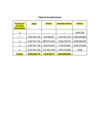 Tabla de Amortizaciones
Fechas de
periodos
trimestrales
pago Interés Amortizaciones Saldos
0 - - - 6.800.000
1 2.007.551.194 476.000,00 1.531.551,194 5.268.448,806
2 2.007.551.194 368.791,4164 1.638.759,778 3.629.689,028
3 2.007.551.194 254.078,232 1.753.472,962 1.876.216,066
4 2.007.551.194 131.335,1246 1.876.216,069 0.003
Totales 8.030.204,776 1.230.204,77 6.800.000,0003
 
