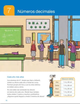 7 Números decimales
Cada año más altos
Los alumnos de 4.º, desde que iban a Infantil,
miden su altura cada año a mitad de curso.
Forman grupos de tres y con la cinta métrica
se miden unos a otros.
En una tabla van anotando las alturas
en metros de cada uno. Desde hace tiempo,
todos miden 1 metro y muchos centímetros.
¡Algunos quizá lleguen a medir 2 metros de altura!
Altura en metros
Ana 1 m y 30 cm
Carlos 1 m y 26 cm
Asun 1 m y 35 cm
Ernesto 1 m y 32 cm
Julián 1 m y 29 cm
98
ES0000000024590 663006-Unidad 07_22590.indd 98 10/03/2015 13:16:50
Propósitos
•  Reconocer situaciones reales en las
que se utilicen números decimales.
•  Recordar los conceptos básicos
necesarios para el desarrollo de la
unidad.
Previsión de dificultades
•  Algunos alumnos pueden tener
dificultad en la lectura y escritura  
de números decimales cuando  
la primera o las dos primeras cifras
decimales son cero. Realice
actividades de lectura y escritura de
números decimales para subsanar
estas posibles dificultades.
•  Las aproximaciones de decimales
plantean en ocasiones dificultades  
a los alumnos. Muestre la similitud
con el proceso seguido en  
los números naturales.
Trabajo colectivo
sobre la lámina
Pida a un alumno que lea la lectura  
y pregúnteles si ellos se han medido 
alguna vez, si saben cuánto miden,
cuál es esa medida, etc.  
A continuación, hágales observar la
tabla y pregunte a la clase si conocen
otra forma de expresar esas estaturas. 
Si los alumnos no la aportan, señale
que existe otra manera, utilizando los
números decimales.
Comente que en esta unidad van a
trabajar con estos números y que
aprenderán muchas cosas sobre
ellos.
1 	 Ana mide 1 m y 30 cm.  
Es más alta que Carlos. 
Hay 4 cm de diferencia. 
La que mide más es Asun y  
el que mide menos Carlos.
2 	 Carlos: 1,26 m.  
Asun: 1,35 m. 
Ernesto: 1,32 m.  
Julián: 1,29 m.
3 	 R. M. Puede medir 1,27 m  
o 1,28 m. También cualquier 
otro decimal comprendido entre
1,26 y 1,29.
Otras formas de empezar
•  Pida a los alumnos que traigan a clase folletos publicitarios, revistas,
periódicos…, y que busquen en ellos contextos en los que aparezcan
números decimales. Comente con ellos algunos casos. Después,
pregúnteles si saben cuál de los números es mayor o menor  
y que expliquen por qué.
•  Pregunte a los alumnos que si conocen situaciones en las que se utilizan
números decimales y pídales que las enumeren. Propóngales que digan por
qué creen que son necesarios en esas situaciones los números decimales.
26
 