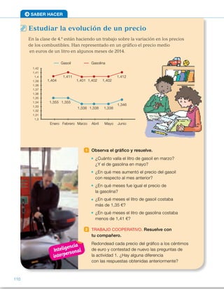 Estudiar la evolución de un precio
En la clase de 4.º están haciendo un trabajo sobre la variación en los precios
de los combustibles. Han representado en un gráfico el precio medio
en euros de un litro en algunos meses de 2014.
SABER HACER
1 Observa el gráfico y resuelve.
¿Cuánto valía el litro de gasoil en marzo?
¿Y el de gasolina en mayo?
¿En qué mes aumentó el precio del gasoil
con respecto al mes anterior?
¿En qué meses fue igual el precio de
la gasolina?
¿En qué meses el litro de gasoil costaba
más de 1,35 €?
¿En qué meses el litro de gasolina costaba
menos de 1,41 €?
2 TRABAJO COOPERATIVO. Resuelve con
tu compañero.
Redondead cada precio del gráfico a los céntimos
de euro y contestad de nuevo las preguntas de
la actividad 1. ¿Hay alguna diferencia
con las respuestas obtenidas anteriormente?
1,42
1,41
1,4
1,39
1,38
1,37
1,36
1,35
1,34
1,33
1,32
1,31
1,3
Enero JunioMayoAbrilMarzoFebrero
Gasoil Gasolina
1,404
1,411
1,401
1,412
1,355 1,355
1,338
1,346
1,3381,338
1,402 1,402
110
ES0000000024590 663006-Unidad 07_22590.indd 110 10/03/2015 13:17:06
Inteligencia
interpersonal
Propósitos
•  Desarrollar la competencia
matemática resolviendo  
una situación real.
•  Repasar contenidos básicos.
Actividades pág. 110
1   •  Gasoil en marzo: 1,338 €.
Gasolina en mayo: 1,402 €.
	 •  Aumentó en junio.
	 •  En abril y mayo.
	 •  En enero y febrero.
	 •  En enero, marzo, abril y mayo.
2   Gasolina: 1,40 1,41 1,40 
1,40 1,40 1,41 
Gasoil: 1,36 1,36 1,34 
1,34 1,34 1,35
 	 •  Gasoil en marzo: 1,34 €.
Gasolina en mayo: 1,40 €.
	 •  Aumentó en junio.
	 •  En enero, marzo, abril y mayo.
	 •  En enero y febrero.
	 •  En enero, marzo, abril y mayo.
Actividades pág. 111
1   •  200.071 	 •  8.402.093
 	 •  
3
4
	 •  
1
5
 	 •  
7
10
 	 •  
2
6
2   •  96.108 	 •  c 5 3.619, r 5 5
 	 •  87.788 	 •  c 5 762, r 5 14
 	 •  344.454 	 •  c 5 1.236, r 5 40
3   •  7 2 6 5 1 	•  3 1 10 2 1 5 12
 	 •  9 2 5 5 4 	•  8 : 8 1 3 5 4
 	 •  3 2 1 5 2 	•  9 2 2 2 6 5 1
4   •  Siete novenos.
 	 •  Tres octavos.
 	 •  Nueve décimos.
 	 •  Cuatro quintos.
5   • 
11
5
 y
10
7
6   • 
2
3
.
2
5
	 • 
8
10
.
3
10
	 • 
5
2
.
5
7
  
Desarrollo de la competencia matemática
•  En esta página los alumnos tienen que aplicar distintos conceptos
estudiados en la unidad para resolver una situación de la vida real. Hágales
observar en el gráfico que el precio de los combustibles  
varía de un mes a otro. A la hora de abordar el trabajo cooperativo,  
pídales que intenten expresar los nuevos datos de forma gráfica. También
puede ser interesante que busquen información actualizada sobre los precios
de ambos combustibles en fechas próximas.
38
 