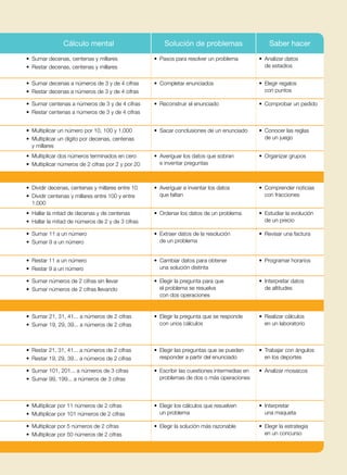 Cálculo mental Solución de problemas Saber hacer
• Sumar decenas, centenas y millares
• Restar decenas, centenas y millares
• Pasos para resolver un problema • Analizar datos
de estadios
• Sumar decenas a números de 3 y de 4 cifras
• Restar decenas a números de 3 y de 4 cifras
• Completar enunciados • Elegir regalos
con puntos
• Sumar centenas a números de 3 y de 4 cifras
• Restar centenas a números de 3 y de 4 cifras
• Reconstruir el enunciado • Comprobar un pedido
• Multiplicar un número por 10, 100 y 1.000
• Multiplicar un dígito por decenas, centenas
y millares
• Sacar conclusiones de un enunciado • Conocer las reglas
de un juego
• Multiplicar dos números terminados en cero
• Multiplicar números de 2 cifras por 2 y por 20
• Averiguar los datos que sobran
e inventar preguntas
• Organizar grupos
• Dividir decenas, centenas y millares entre 10
• Dividir centenas y millares entre 100 y entre
1.000
• Averiguar e inventar los datos
que faltan
• Comprender noticias
con fracciones
• Hallar la mitad de decenas y de centenas
• Hallar la mitad de números de 2 y de 3 cifras
• Ordenar los datos de un problema • Estudiar la evolución
de un precio
• Sumar 11 a un número
• Sumar 9 a un número
• Extraer datos de la resolución
de un problema
• Revisar una factura
• Restar 11 a un número
• Restar 9 a un número
• Cambiar datos para obtener
una solución distinta
• Programar horarios
• Sumar números de 2 cifras sin llevar
• Sumar números de 2 cifras llevando
• Elegir la pregunta para que
el problema se resuelva
con dos operaciones
• Interpretar datos
de altitudes
• Sumar 21, 31, 41... a números de 2 cifras
• Sumar 19, 29, 39... a números de 2 cifras
• Elegir la pregunta que se responde
con unos cálculos
• Realizar cálculos
en un laboratorio
• Restar 21, 31, 41... a números de 2 cifras
• Restar 19, 29, 39... a números de 2 cifras
• Elegir las preguntas que se pueden
responder a partir del enunciado
• Trabajar con ángulos
en los deportes
• Sumar 101, 201... a números de 3 cifras
• Sumar 99, 199... a números de 3 cifras
• Escribir las cuestiones intermedias en
problemas de dos o más operaciones
• Analizar mosaicos
• Multiplicar por 11 números de 2 cifras
• Multiplicar por 101 números de 2 cifras
• Elegir los cálculos que resuelven
un problema
• Interpretar
una maqueta
• Multiplicar por 5 números de 2 cifras
• Multiplicar por 50 números de 2 cifras
• Elegir la solución más razonable • Elegir la estrategia
en un concurso
Cálculo mental Solución de problemas Saber hacer
• Sumar decenas, centenas y millares
• Restar decenas, centenas y millares
• Pasos para resolver un problema • Analizar datos
de estadios
• Sumar decenas a números de 3 y de 4 cifras
• Restar decenas a números de 3 y de 4 cifras
• Completar enunciados • Elegir regalos
con puntos
• Sumar centenas a números de 3 y de 4 cifras
• Restar centenas a números de 3 y de 4 cifras
• Reconstruir el enunciado • Comprobar un pedido
• Multiplicar un número por 10, 100 y 1.000
• Multiplicar un dígito por decenas, centenas
y millares
• Sacar conclusiones de un enunciado • Conocer las reglas
de un juego
• Multiplicar dos números terminados en cero
• Multiplicar números de 2 cifras por 2 y por 20
• Averiguar los datos que sobran
e inventar preguntas
• Organizar grupos
• Dividir decenas, centenas y millares entre 10
• Dividir centenas y millares entre 100 y entre
1.000
• Averiguar e inventar los datos
que faltan
• Comprender noticias
con fracciones
• Hallar la mitad de decenas y de centenas
• Hallar la mitad de números de 2 y de 3 cifras
• Ordenar los datos de un problema • Estudiar la evolución
de un precio
• Sumar 11 a un número
• Sumar 9 a un número
• Extraer datos de la resolución
de un problema
• Revisar una factura
• Restar 11 a un número
• Restar 9 a un número
• Cambiar datos para obtener
una solución distinta
• Programar horarios
• Sumar números de 2 cifras sin llevar
• Sumar números de 2 cifras llevando
• Elegir la pregunta para que
el problema se resuelva
con dos operaciones
• Interpretar datos
de altitudes
• Sumar 21, 31, 41... a números de 2 cifras
• Sumar 19, 29, 39... a números de 2 cifras
• Elegir la pregunta que se responde
con unos cálculos
• Realizar cálculos
en un laboratorio
• Restar 21, 31, 41... a números de 2 cifras
• Restar 19, 29, 39... a números de 2 cifras
• Elegir las preguntas que se pueden
responder a partir del enunciado
• Trabajar con ángulos
en los deportes
• Sumar 101, 201... a números de 3 cifras
• Sumar 99, 199... a números de 3 cifras
• Escribir las cuestiones intermedias en
problemas de dos o más operaciones
• Analizar mosaicos
• Multiplicar por 11 números de 2 cifras
• Multiplicar por 101 números de 2 cifras
• Elegir los cálculos que resuelven
un problema
• Interpretar
una maqueta
• Multiplicar por 5 números de 2 cifras
• Multiplicar por 50 números de 2 cifras
• Elegir la solución más razonable • Elegir la estrategia
en un concurso
 