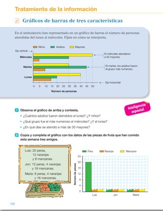 En el ambulatorio han representado en un gráfico de barras el número de personas
atendidas del lunes al miércoles. Fíjate en cómo se interpreta.
Gráficos de barras de tres características
Tratamiento de la información
1 Observa el gráfico de arriba y contesta.
¿Cuántos adultos fueron atendidos el lunes? ¿Y niños?
¿Qué grupo fue el más numeroso el miércoles? ¿Y el lunes?
¿En qué días se atendió a más de 30 mayores?
2 Copia y completa el gráfico con los datos de las piezas de fruta que han comido
esta semana tres amigos.
Luis: 20 peras,
12 naranjas
y 8 manzanas.
Jon: 12 peras, 4 naranjas
y 16 manzanas.
María: 8 peras, 4 naranjas
y 16 manzanas.
Niños Adultos Mayores
Número de personas
Eje horizontal
El miércoles atendieron
a 50 mayores.
Eje vertical
Miércoles
Martes
Lunes
0 10 20 30 405 15 25 35 45 50
El martes, los adultos fueron
el grupo más numeroso.
Pera Naranja Manzana
24
20
16
12
8
4
0
Númerodepiezas
Luis Jon María
126
ES0000000024590 663006-Unidad 08_22591.indd 126 10/03/2015 13:16:51
Gráficos de barras de tres característicasPropósitos
•  Interpretar gráficos de barras  
de tres características.
•  Representar datos en gráficos  
de barras de tres características.
Sugerencias didácticas
Para explicar. Haga que los alumnos
observen el gráfico. Explíqueles cuál
es el significado de cada barra de
color y señale que para cada día
tenemos información de las tres
características. Trabaje en común
algunas preguntas de interpretación,
por ejemplo: ¿Cuántos niños fueron
atendidos el martes? ¿En qué día
atendieron a más adultos? ¿Entre  
qué dos días aumentó el número  
de adultos atendidos?
Comente que para representar los
gráficos debemos levantar una barra
de la altura oportuna para cada
característica. Trabaje la interpretación
con el gráfico obtenido.
Deje que los alumnos realicen por  
sí solos el trabajo de recopilación  
de datos y representación. Después,
verifique que todos han obtenido  
la misma gráfica e interprete,  
de forma colectiva, los casos
propuestos en el cuadro.
1 	 •  Adultos el lunes: 20. 
Niños el lunes: 15.
 	 •  El miércoles: mayores. 
El lunes: mayores.
 	 •  El lunes y miércoles.
2 	
3 a 5   R. L.
Otras actividades
•  Haga grupos de dos o tres alumnos y pídales que se fijen en el gráfico  
del cuadro informativo y escriban varias frases que sean correctas a partir  
de los datos representados. Por ejemplo:
–  El día que menos niños se atendieron en consulta fue el miércoles.
–  El día que más adultos se atendieron en consulta fue el martes.
–  Del lunes al martes disminuyó el número de niños atendidos.
Comente después algunas de ellas en común.
Inteligencia
espacial
20
16
12
8
4
0
Luis Jon María
56
 