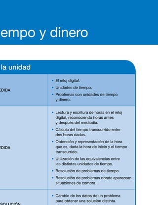 Tiempo y dinero9
Contenidos de la unidad
SABER MEDIDA
• El reloj digital.
• Unidades de tiempo.
• Problemas con unidades de tiempo
y dinero.
SABER HACER
MEDIDA
• Lectura y escritura de horas en el reloj
digital, reconociendo horas antes
y después del mediodía.
• Cálculo del tiempo transcurrido entre
dos horas dadas.
• Obtención y representación de la hora
que es, dada la hora de inicio y el tiempo
transcurrido.
• Utilización de las equivalencias entre
las distintas unidades de tiempo.
• Resolución de problemas de tiempo.
• Resolución de problemas donde aparezcan
situaciones de compra.
RESOLUCIÓN
DE PROBLEMAS
• Cambio de los datos de un problema
para obtener una solución distinta.
• Invención de un problema cambiando
los datos para que se resuelva según
unos cálculos dados.
  TAREA FINAL • Programar horarios.
SABER SER FORMACIÓN EN VALORES
• Valoración de la utilidad de las unidades
de tiempo y dinero.
• Interés por la resolución de problemas
cotidianos donde aparezcan unidades
de tiempo y dinero.
58
 