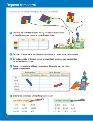 Javi, Ana y Luis han quedado para ir a volar sus cometas.
1 Observa las cometas de cada niño y escribe en tu cuaderno
la fracción que representa la zona de cada color.
2 Escribe cómo se lee la fracción que representa la zona roja de cada cometa.
3 En cada cometa, ordena de menor a mayor las fracciones que representan
las zonas de cada color.
4 Copia y completa la tabla en tu cuaderno. Después, escribe cómo
se lee cada número.
5 Ordena los números y utiliza el signo adecuado.
12,9 9,5 21,75
54,9 54,84 45,765
9,542 9,524 9,521
5,865 7,65 9,6
21,83 21,38 24,9
5,782 5,872 5,827
12 1
2
3
4
567
8
9
10
11
Propósitos
•  Repasar los contenidos clave
del trimestre.
Actividades
1 	Javi:
4
9
rojo,
3
9
amarilla,
2
9
azul.
	Ana:
3
10
rojo,
2
10
amarilla,
	 
5
10
azul.
	Luis:
3
8
rojo,
1
8
amarilla,
4
8
azul.
2 	 Cuatro novenos.
Tres décimos.
Tres octavos.
3 	Javi:
2
9
,
3
9
,
4
9
	Ana:
2
10
,
3
10
,
5
10
	Luis:
1
8
,
3
8
,
4
8
4 	 • 4 U 1 8 d
	 • 3 D 1 5 U 1 6 c
	 • 9 U 1 3 d 1 1 c 1 5 m
	 • 4 D 1 5 U 1 7 c 1 2 m
	 • 1 D 1 8 U 1 8 m
5 	 • 9,5 , 12,9 , 21,75
	 • 45,765 , 54,84 , 54,9
	 • 9,521 , 9,524 , 9,542
	 • 9,6 . 7,65 . 5,865
	 • 24,9 . 21,83 . 21,38
	 • 5,872 . 5,827 . 5,782
6 	 • 43,66               
	 • 818,65
	 • 66,797             
	 • 147,29
	 • 357,95
	 • 60,936
	 • 55,76
	 • 25,5264
	 • 0,9048
	 • 78,9
	 • 580
	 • 1.900
7 	 Las 7 menos veinticinco
de la tarde.
Repaso trimestral
Javi, Ana y Luis han quedado para ir a volar sus cometas.
1 Observa las cometas de cada niño y escribe en tu cuaderno
la fracción que representa la zona de cada color.
2 Escribe cómo se lee la fracción que representa la zona roja de cada cometa.
3 En cada cometa, ordena de menor a mayor las fracciones que representan
las zonas de cada color.
4 Copia y completa la tabla en tu cuaderno. Después, escribe cómo
se lee cada número.
5 Ordena los números y utiliza el signo adecuado.
12,9 9,5 21,75
54,9 54,84 45,765
9,542 9,524 9,521
5,865 7,65 9,6
21,83 21,38 24,9
5,782 5,872 5,827
Javi Ana Luis
De menor a mayor De mayor a menor
JAVI
ANALUIS
Parte entera Parte decimal
Decenas Unidades Décimas Centésimas Milésimas
4,8
35,06
9,315
45,072
18,008
156
ES0000000024590 663006-Repaso2_22594.indd 156 10/03/2015 13:21:15
90
 