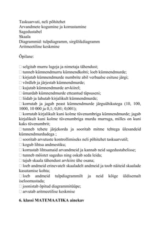 Taskuarvuti, neli põhitehet
Arvandmete kogumine ja korrastamine
Sagedustabel
Skaala
Diagrammid: tulpdiagramm, sirglõikdiagramm
Aritmeetiline keskmine
Õpilane:
selgitab murru lugeja ja nimetaja tähendust;
tunneb kümnendmurru kümnendkohti; loeb kümnendmurde;
kirjutab kümnendmurde numbrite abil verbaalse esituse järgi;
võrdleb ja järjestab kümnendmurde;
kujutab kümnendmurde arvkiirel;
ümardab kümnendmurde etteantud täpsuseni;
liidab ja lahutab kirjalikult kümnendmurde;
korrutab ja jagab peast kümnendmurde järguühikutega (10, 100,
1000, 10 000 ja 0,1; 0,01; 0,001);
korrutab kirjalikult kuni kolme tüvenumbriga kümnendmurde; jagab
kirjalikult kuni kolme tüvenumbriga murdu murruga, milles on kuni
kaks tüvenumbrit;
tunneb tehete järjekorda ja sooritab mitme tehtega ülesandeid
kümnendmurdudega ;
sooritab arvutuste kontrollimiseks neli põhitehet taskuarvutil;
kogub lihtsa andmestiku;
korrastab lihtsamaid arvandmeid ja kannab neid sagedustabelisse;
tunneb mõistet sagedus ning oskab seda leida;
tajub skaala tähendust arvkiire ühe osana;
loeb andmeid erinevatelt skaaladelt andmeid ja toob näiteid skaalade
kasutamise kohta;
loeb andmeid tulpdiagrammilt ja neid kõige üldisemalt
iseloomustada;
joonistab õpitud diagrammitüüpe;
arvutab aritmeetilise keskmise
6. klassi MATEMAATIKA ainekav
 