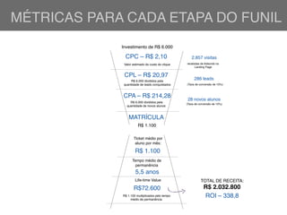 MÉTRICAS PARA CADA ETAPA DO FUNIL
Ticket médio por
aluno por mês:
R$ 1.100
R$72.600
Tempo médio de
permanência
5,5 anos
R$ 1.100 multiplicados pelo tempo
médio de permanência
Life-time Value
Valor estimado do custo do clique
CPC – R$ 2,10
R$ 6.000 divididos pela
quantidade de leads conquistados
CPL – R$ 20,97
2.857 visitas
recebidas de Adwords na
Landing Page
286 leads
(Taxa de conversão de 10%)
CPA – R$ 214,28
28 novos alunos
(Taxa de conversão de 10%)
R$ 6.000 divididos pela
quantidade de novos alunos
Investimento de R$ 6.000
TOTAL DE RECEITA:
R$ 2.032.800
R$ 1.100
MATRÍCULA
ROI – 338,8
 