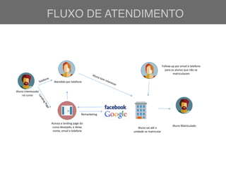 FLUXO DE ATENDIMENTO
Aluno	interessado	
no	curso
Telefone
Landing	Page
Atendido	por	telefone
Acessa	a	landing	page	do	
curso	desejado,	e	deixa	
nome,	email	e	telefone
Follow-up	por	email	e	telefone	
para	os	alunos	que	não	se	
matricularam
Aluno	vai	até	a	
unidade	se	matricular
Aluno	Matriculado
Aluno	tem	interesse
Remarketing
 