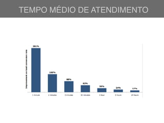TEMPO MÉDIO DE ATENDIMENTO
 