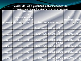 ¿Cuál de las siguientes enfermedades de transmisión sexual consideras mas común?