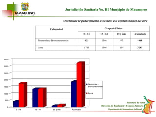 EnfermedadGrupo de Edades0 – 1415 – 6465 y másAcumuladoNeumonías y Bronconeumonias4251346971868Asma174313461543243Jurisdicción Sanitaria No. III Municipio de Matamoros Morbilidad de padecimientos asociados a la contaminación del aire