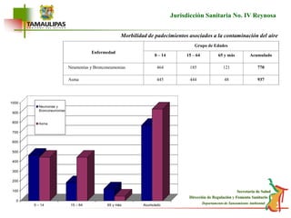 EnfermedadGrupo de Edades0 – 1415 – 6465 y másAcumuladoNeumonías y Bronconeumonias464185121770Asma44544448937Jurisdicción Sanitaria No. IV ReynosaMorbilidad de padecimientos asociados a la contaminación del aire