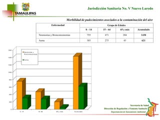 EnfermedadGrupo de Edades0 – 1415 – 6465 y másAcumuladoNeumonías y Bronconeumonias7554712041430Asma30327543621Jurisdicción Sanitaria No. V Nuevo LaredoMorbilidad de padecimientos asociados a la contaminación del aire