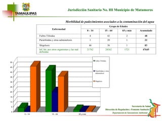 EnfermedadGrupo de Edades0 – 1415 – 6465 y másAcumuladoFiebre Tifoidea442248Paratifoidea y otras salmonelosis120122Shigelosis4636183Inf. Int. por otros organismos y las mal definidas2176224162172147645Jurisdicción Sanitaria No. III Municipio de Matamoros Morbilidad de padecimientos asociados a la contaminación del agua