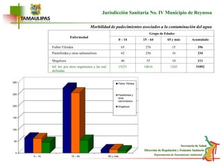 EnfermedadGrupo de Edades0 – 1415 – 6465 y másAcumuladoFiebre Tifoidea6527615356Paratifoidea y otras salmonelosis6225616334Shigelosis465510111Inf. Int. por otros organismos y las mal definidas1523114616124531092Jurisdicción Sanitaria No. IV Municipio de ReynosaMorbilidad de padecimientos asociados a la contaminación del agua