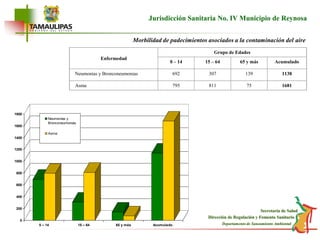 EnfermedadGrupo de Edades0 – 1415 – 6465 y másAcumuladoNeumonías y Bronconeumonias6923071391138Asma795811751681Jurisdicción Sanitaria No. IV Municipio de ReynosaMorbilidad de padecimientos asociados a la contaminación del aire