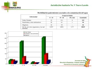 EnfermedadGrupo de Edades0 – 1415 – 6465 y másAcumuladoFiebre Tifoidea322119252Paratifoidea y otras salmonelosis2861190Shigelosis1610-26Inf. Int. por otros organismos y las mal definidas1258714891117728655Jurisdicción Sanitaria No. V Nuevo LaredoMorbilidad de padecimientos asociados a la contaminación del agua