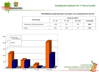 EnfermedadGrupo de Edades0 – 1415 – 6465 y másAcumuladoNeumonías y Bronconeumonias11686112702049Asma530526471103Jurisdicción Sanitaria No. V Nuevo LaredoMorbilidad de padecimientos asociados a la contaminación del aire