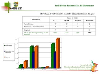 EnfermedadGrupo de Edades0 – 1415 – 6465 y másAcumuladoFiebre Tifoidea322025Paratifoidea y otras salmonelosis016016Shigelosis722130Inf. Int. por otros organismos y las mal definidas1325614215110528576Jurisdicción Sanitaria No. III MatamorosMorbilidad de padecimientos asociados a la contaminación del agua