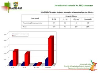 EnfermedadGrupo de Edades0 – 1415 – 6465 y másAcumuladoNeumonías y Bronconeumonias28713246465Asma11359321092176Jurisdicción Sanitaria No. III MatamorosMorbilidad de padecimientos asociados a la contaminación del aire