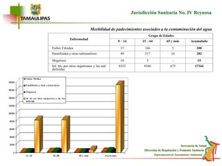 EnfermedadGrupo de Edades0 – 1415 – 6465 y másAcumuladoFiebre Tifoidea371665208Paratifoidea y otras salmonelosis4921716282Shigelosis105-15Inf. Int. por otros organismos y las mal definidas8323834667517344Jurisdicción Sanitaria No. IV ReynosaMorbilidad de padecimientos asociados a la contaminación del agua