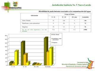 EnfermedadGrupo de Edades0 – 1415 – 6465 y másAcumuladoFiebre Tifoidea151247146Paratifoidea y otras salmonelosis958572Shigelosis7515292Inf. Int. por otros organismos y las mal definidas7522777261215906Jurisdicción Sanitaria No. V Nuevo LaredoMorbilidad de padecimientos asociados a la contaminación del agua