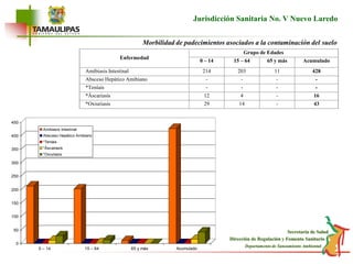 EnfermedadGrupo de Edades0 – 1415 – 6465 y másAcumuladoAmibiasis Intestinal21420311428Absceso Hepático Amibiano----*Teníais----*Áscariasís124-16*Oxiuriasis2914-43Jurisdicción Sanitaria No. V Nuevo LaredoMorbilidad de padecimientos asociados a la contaminación del suelo