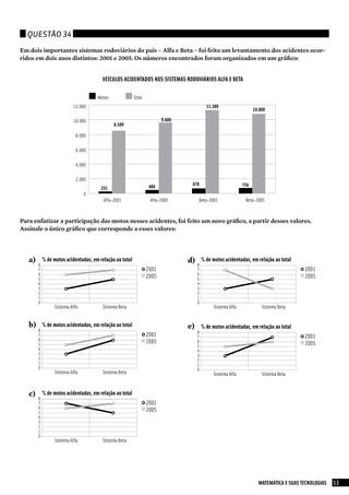 Questão 34

Em dois importantes sistemas rodoviários do país – Alfa e Beta – foi feito um levantamento dos acidentes ocor-
ridos em dois anos distintos: 2001 e 2005. Os números encontrados foram organizados em um gráfico:
                                                            a) % de motos acidentadas, em relação ao total
                                                                        8
                                                                        7                                                 2001
                                   VEÍCULOS ACIDENTADOS NOS SISTEMAS RODOVIÁRIOS ALFA E BETA
                                                                        6
                                                                        5
                                                                                                                          2005
                                                                        4
                                                                        3
                                 Motos          Total                   2
                                                                        1
                       12.000                                           0   11.300
                                                                                Sistema Alfa         10.800
                                                                                                         Sistema Beta
                       10.000                              9.600
                                         8.500
                                                                     b) % de motos acidentadas, em relação ao total
                         8.000                                           8
                                                                         7                                                2001
                                                                         6                                                2005
                         6.000                                           5
                                                                         4
                                                                         3
                                                                         2
                         4.000                                           1
                                                                         0
                                                                                Sistema Alfa             Sistema Beta
                         2.000
                                                                       678                     756
                                   255               480
                             0
                                    Alfa-2001         Alfa-2005      c) Beta-2001 acidentadas, em relação ao total
                                                                         % de motos        Beta-2005
                                                                  8
                                                                  7                                       2001
                                                                  6                                       2005
                                                                  5
Para enfatizar a participação das motos nesses acidentes, foi feito um novo gráfico, a partir desses valores.
                                                                  4
                                                                  3
Assinale o único gráfico que corresponde a esses valores:         2
                                                                  1
                                                                  0
                                                                                Sistema Alfa             Sistema Beta


   a) % de motos acidentadas, em relação ao total                    d) % de motos acidentadas, em relação ao total
       8                                                                 8
       7                                            2001                 7                                                2001
       6                                            2005                 6                                                2005
       5                                                                 5
       4                                                                 4
       3                                                                 3
       2                                                                 2
       1                                                                 1
       0                                                                 0
              Sistema Alfa         Sistema Beta                                 Sistema Alfa             Sistema Beta


   b) % de motos acidentadas, em relação ao total                    e) % de motos acidentadas, em relação ao total
       8                                                                 8
       7                                            2001                 7                                                2001
       6                                            2005                 6
       5                                                                 5
                                                                                                                          2005
       4                                                                 4
       3                                                                 3
       2                                                                 2
       1                                                                 1
       0                                                                 0
              Sistema Alfa         Sistema Beta                                 Sistema Alfa             Sistema Beta


   c) % de motos acidentadas, em relação ao total
       8
       7                                            2001
       6                                            2005
       5
       4
       3
       2
       1
       0
              Sistema Alfa         Sistema Beta


   d) % de motos acidentadas, em relação ao total
       8
       7                                            2001
       6                                            2005
       5
       4
       3                                                                                               MATEMÁTICA E SUAS TECNOLOGIAS   13
       2
 