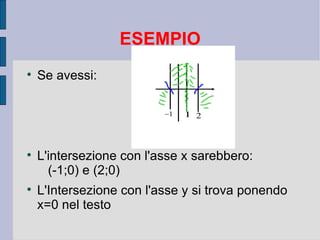 ESEMPIO

    Se avessi:





    L'intersezione con l'asse x sarebbero:
      (-1;0) e (2;0)

    L'Intersezione con l'asse y si trova ponendo
    x=0 nel testo
 