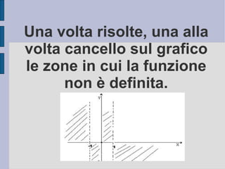 Una volta risolte, una alla
volta cancello sul grafico
le zone in cui la funzione
      non è definita.
 