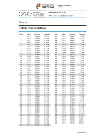 Informação n.º 27.12

                               Data: 2012.01.05 (Republicação)



Anexo 2

Tabela trigonométrica

	Graus	 Seno	 Cosseno	Tangente		Graus	 Seno	 Cosseno	Tangente
	 1	 0,0175	0,9998	 0,0175		46	 0,7193	0,6947	 1,0355
	2	    0,0349	0,9994	 0,0349		47	 0,7314	0,6820	 1,0724
	3	    0,0523	0,9986	 0,0524		48	 0,7431	0,6691	 1,1106
	4	    0,0698	0,9976	 0,0699		49	 0,7547	0,6561	 1,1504
	5	    0,0872	0,9962	 0,0875		50	 0,7660	0,6428	 1,1918
	6	    0,1045	0,9945	 0,1051		51	 0,7771	0,6293	 1,2349
	7	    0,1219	0,9925	 0,1228		52	 0,7880	0,6157	 1,2799
	8	    0,1392	0,9903	 0,1405		53	 0,7986	0,6018	 1,3270
	9	    0,1564	0,9877	 0,1584		54	 0,8090	0,5878	 1,3764
	
10	 0,1736	0,9848	 0,1763		55	 0,8192	0,5736	 1,4281
	
11	 0,1908	0,9816	 0,1944		56	 0,8290	0,5592	 1,4826
	
12	 0,2079	0,9781	 0,2126		57	 0,8387	0,5446	 1,5399
	
13	 0,2250	0,9744	 0,2309		58	 0,8480	0,5299	 1,6003
	
14	 0,2419	0,9703	 0,2493		59	 0,8572	0,5150	 1,6643
	
15	 0,2588	0,9659	 0,2679		60	 0,8660	0,5000	 1,7321
	
16	 0,2756	0,9613	 0,2867		61	 0,8746	0,4848	 1,8040
	
17	 0,2924	0,9563	 0,3057		62	 0,8829	0,4695	 1,8807
	
18	 0,3090	0,9511	 0,3249		63	 0,8910	0,4540	 1,9626
	
19	 0,3256	0,9455	 0,3443		64	 0,8988	0,4384	 2,0503
	
20	 0,3420	0,9397	 0,3640		65	 0,9063	0,4226	 2,1445
	
21	 0,3584	0,9336	 0,3839		66	 0,9135	0,4067	 2,2460
	
22	 0,3746	0,9272	 0,4040		67	 0,9205	0,3907	 2,3559
	
23	 0,3907	0,9205	 0,4245		68	 0,9272	0,3746	 2,4751
	
24	 0,4067	0,9135	 0,4452		69	 0,9336	0,3584	 2,6051
	
25	 0,4226	0,9063	 0,4663		70	 0,9397	0,3420	 2,7475
	
26	 0,4384	0,8988	 0,4877		71	 0,9455	0,3256	 2,9042
	
27	 0,4540	0,8910	 0,5095		72	 0,9511	0,3090	 3,0777
	
28	 0,4695	0,8829	 0,5317		73	 0,9563	0,2924	 3,2709
	
29	 0,4848	0,8746	 0,5543		74	 0,9613	0,2756	 3,4874
	
30	 0,5000	0,8660	 0,5774		75	 0,9659	0,2588	 3,7321
	
31	 0,5150	0,8572	 0,6009		76	 0,9703	0,2419	 4,0108
	
32	 0,5299	0,8480	 0,6249		77	 0,9744	0,2250	 4,3315
	
33	 0,5446	0,8387	 0,6494		78	 0,9781	0,2079	 4,7046
	
34	 0,5592	0,8290	 0,6745		79	 0,9816	0,1908	 5,1446
	
35	 0,5736	0,8192	 0,7002		80	 0,9848	0,1736	 5,6713
	
36	 0,5878	0,8090	 0,7265		81	 0,9877	0,1564	 6,3138
	
37	 0,6018	0,7986	 0,7536		82	 0,9903	0,1392	 7,1154
	
38	 0,6157	0,7880	 0,7813		83	 0,9925	0,1219	 8,1443
	
39	 0,6293	0,7771	 0,8098		84	 0,9945	0,1045	 9,5144
	
40	 0,6428	0,7660	 0,8391		85	 0,9962	0,0872	 11,4301
	
41	 0,6561	0,7547	 0,8693		86	 0,9976	0,0698	 14,3007
	
42	 0,6691	0,7431	 0,9004		87	 0,9986	0,0523	 19,0811
	
43	 0,6820	0,7314	 0,9325		88	 0,9994	0,0349	 28,6363
	
44	 0,6947	0,7193	 0,9657		89	 0,9998	0,0175	 57,2900
	45	   0,7071	   0,7071	   1,0000	




                                                                 Prova 92 | 6
 