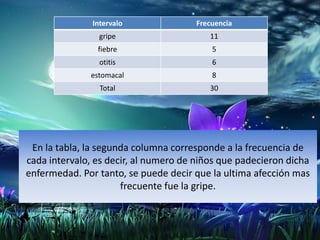 En la tabla, la segunda columna corresponde a la frecuencia de
cada intervalo, es decir, al numero de niños que padecieron dicha
enfermedad. Por tanto, se puede decir que la ultima afección mas
frecuente fue la gripe.
8
Intervalo Frecuencia
gripe 11
fiebre 5
otitis 6
estomacal 8
Total 30
 