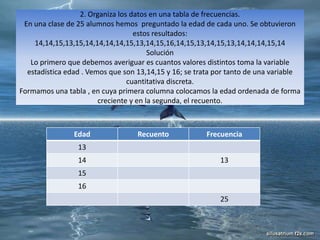 2. Organiza los datos en una tabla de frecuencias.
En una clase de 25 alumnos hemos preguntado la edad de cada uno. Se obtuvieron
estos resultados:
14,14,15,13,15,14,14,14,14,15,13,14,15,16,14,15,13,14,15,13,14,14,14,15,14
Solución
Lo primero que debemos averiguar es cuantos valores distintos toma la variable
estadística edad . Vemos que son 13,14,15 y 16; se trata por tanto de una variable
cuantitativa discreta.
Formamos una tabla , en cuya primera columna colocamos la edad ordenada de forma
creciente y en la segunda, el recuento.
9
Edad Recuento Frecuencia
13
14 13
15
16
25
 
