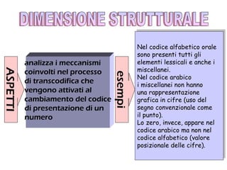 analizza i meccanismi
coinvolti nel processo
di transcodifica che
vengono attivati al
cambiamento del codice
di presentazione di un
numero
ASPETTI
esempi
Nel codice alfabetico orale
sono presenti tutti gli
elementi lessicali e anche i
miscellanei.
Nel codice arabico
i miscellanei non hanno
una rappresentazione
grafica in cifre (uso del
segno convenzionale come
il punto).
Lo zero, invece, appare nel
codice arabico ma non nel
codice alfabetico (valore
posizionale delle cifre).
Nel codice alfabetico orale
sono presenti tutti gli
elementi lessicali e anche i
miscellanei.
Nel codice arabico
i miscellanei non hanno
una rappresentazione
grafica in cifre (uso del
segno convenzionale come
il punto).
Lo zero, invece, appare nel
codice arabico ma non nel
codice alfabetico (valore
posizionale delle cifre).
 