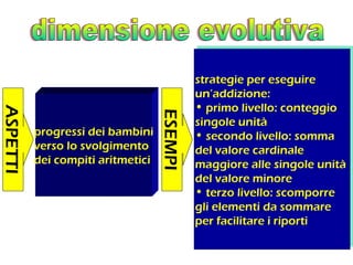 progressi dei bambini
verso lo svolgimento
dei compiti aritmetici
ASPETTI
ESEMPI
strategie per eseguire
un’addizione:
• primo livello: conteggio
singole unità
• secondo livello: somma
del valore cardinale
maggiore alle singole unità
del valore minore
• terzo livello: scomporre
gli elementi da sommare
per facilitare i riporti
strategie per eseguire
un’addizione:
• primo livello: conteggio
singole unità
• secondo livello: somma
del valore cardinale
maggiore alle singole unità
del valore minore
• terzo livello: scomporre
gli elementi da sommare
per facilitare i riporti
 