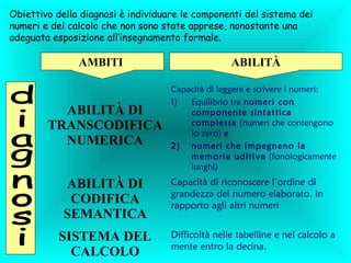 ABILITÀ DI
TRANSCODIFICA
NUMERICA
Capacità di leggere e scrivere i numeri:
1) Equilibrio tra numeri con
componente sintattica
complessa (numeri che contengono
lo zero) e
2) numeri che impegnano la
memoria uditiva (fonologicamente
lunghi)
ABILITÀ DI
CODIFICA
SEMANTICA
Capacità di riconoscere l’ordine di
grandezza del numero elaborato, in
rapporto agli altri numeri
SISTEMA DEL
CALCOLO
Difficoltà nelle tabelline e nel calcolo a
mente entro la decina.
AMBITI ABILITÀ
Obiettivo della diagnosi è individuare le componenti del sistema dei
numeri e del calcolo che non sono state apprese, nonostante una
adeguata esposizione all’insegnamento formale.
 